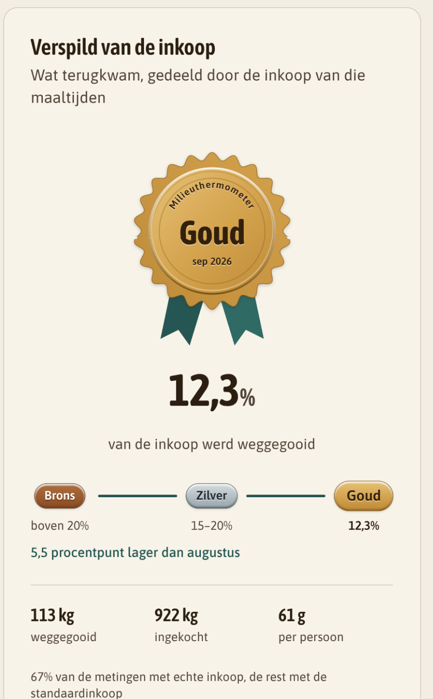 Verspild van de inkoop: 12,3 %, Goud op de Milieuthermometer.