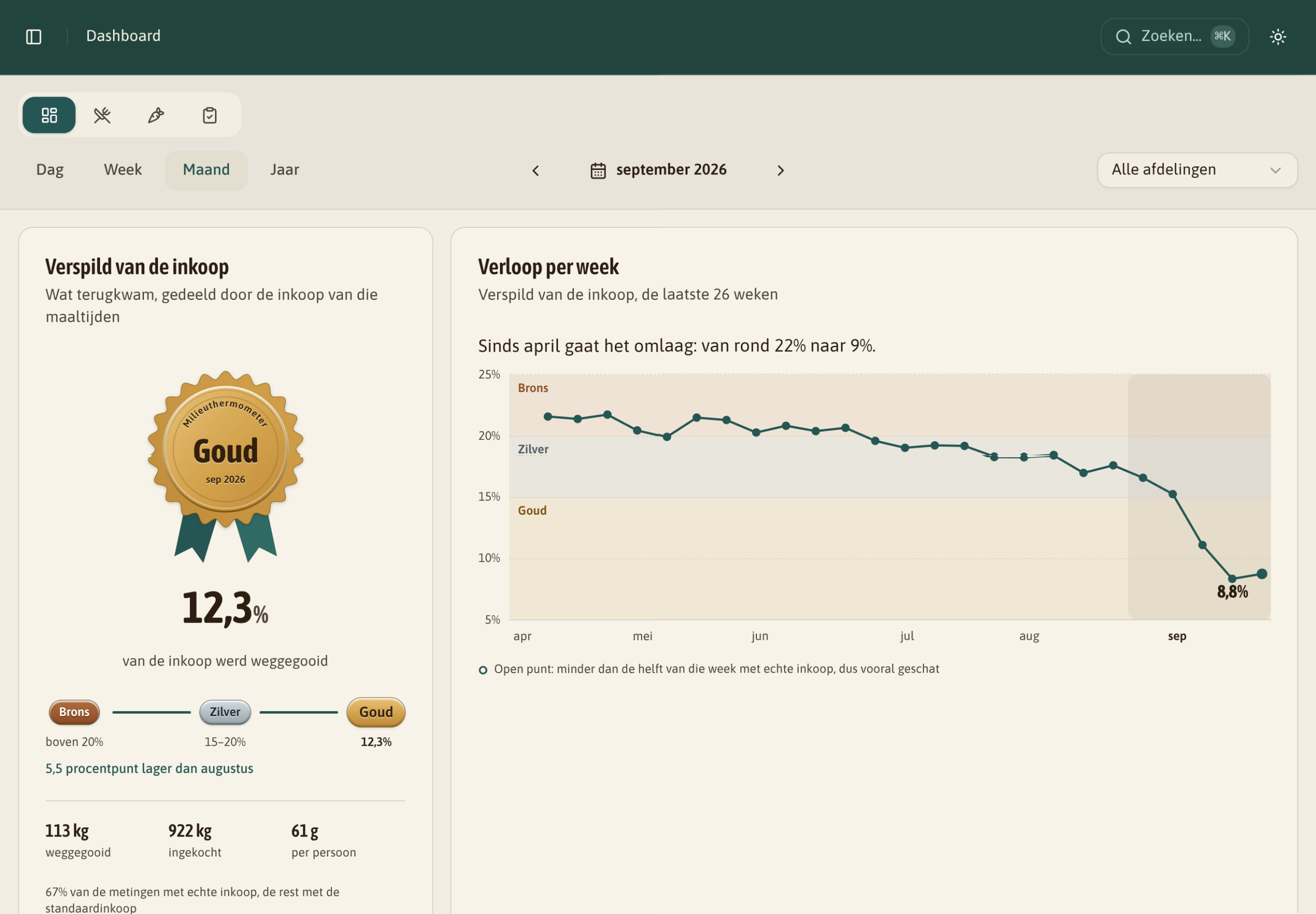Het overzicht: Goud, 12,3 % van de inkoop weggegooid in september, en het verloop per week sinds april.