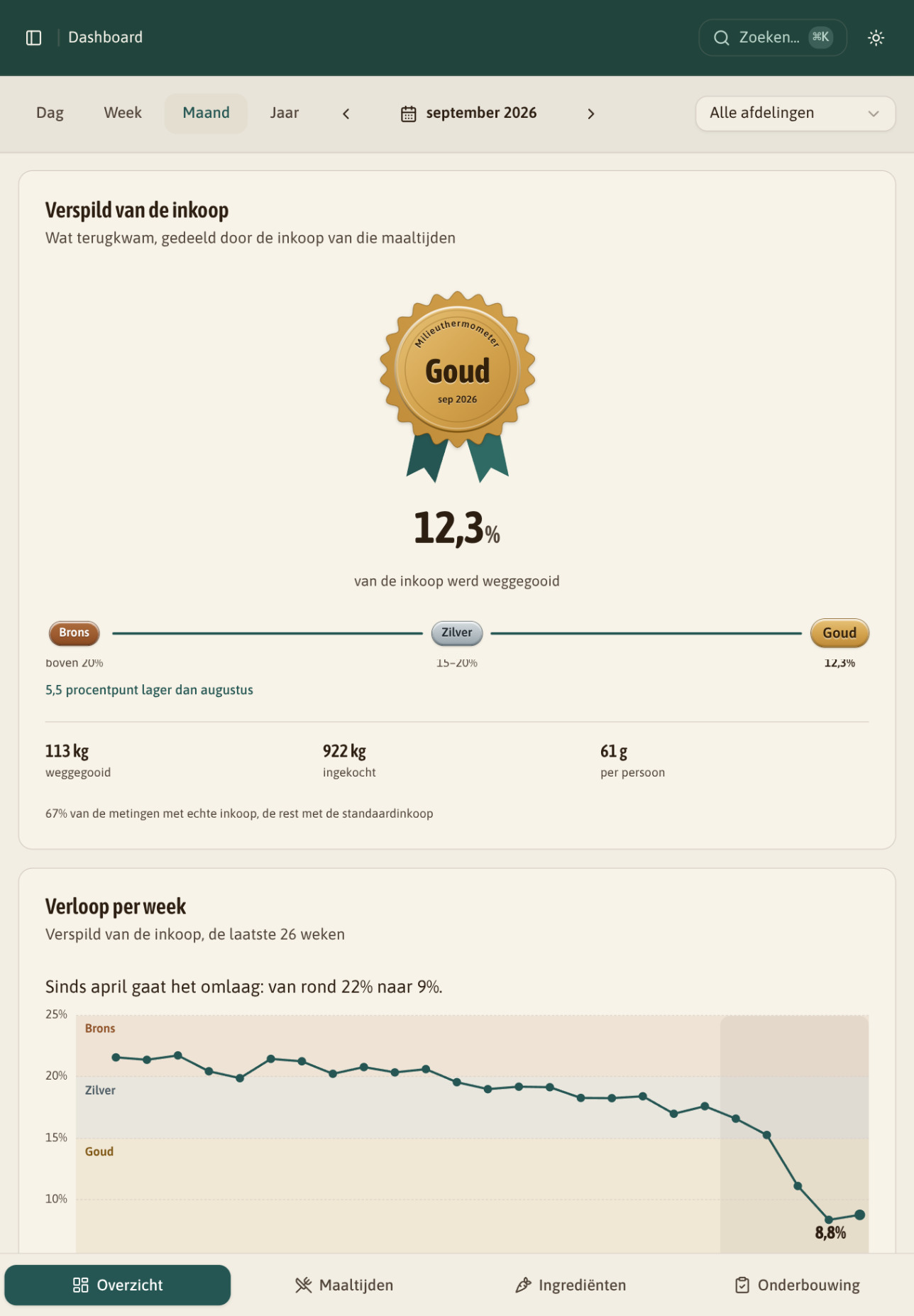 Het overzicht op een tablet: Goud, 12,3 % van de inkoop weggegooid, en het verloop sinds april.